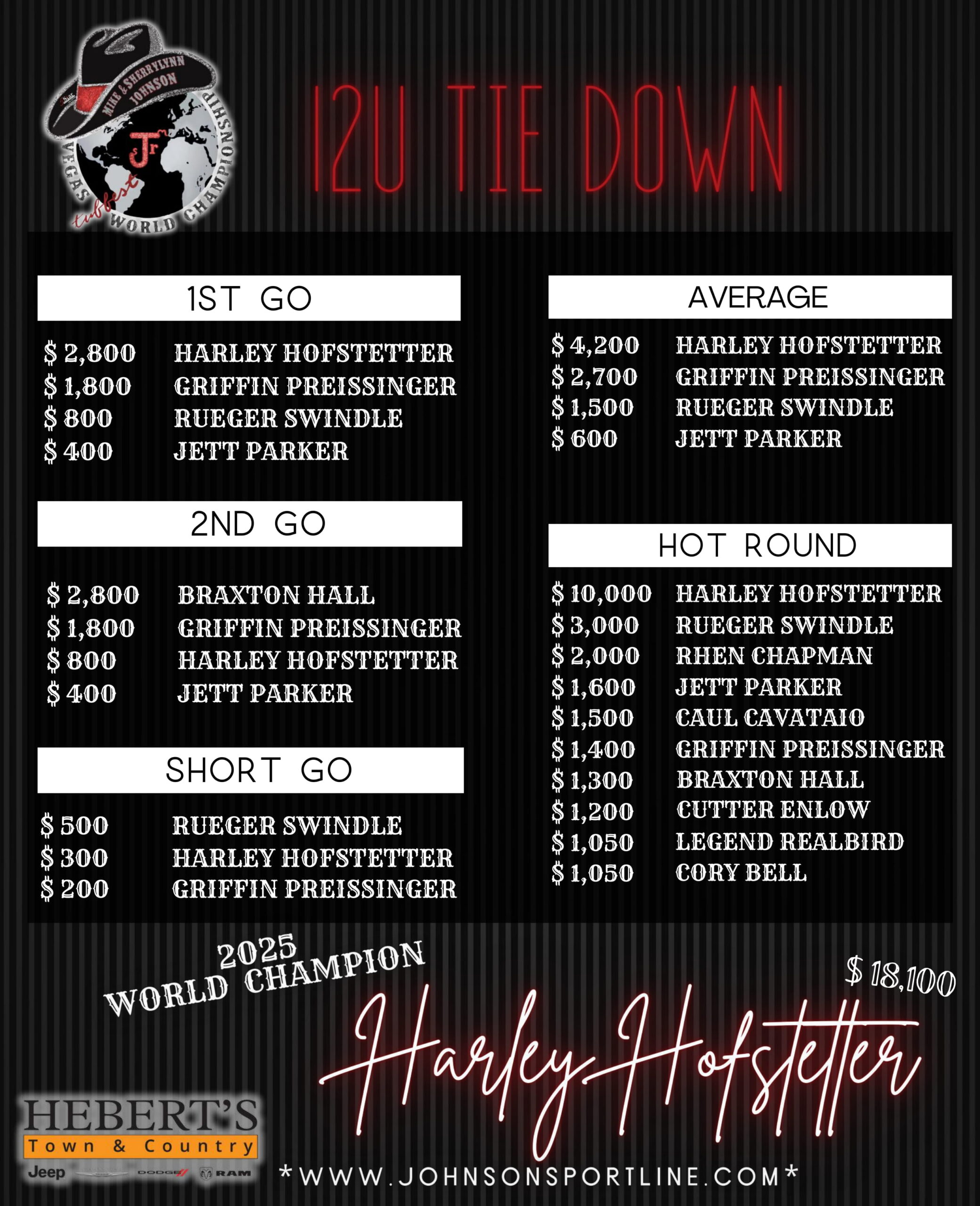 10 3_12 & Under Tie Down World Champion-min-1