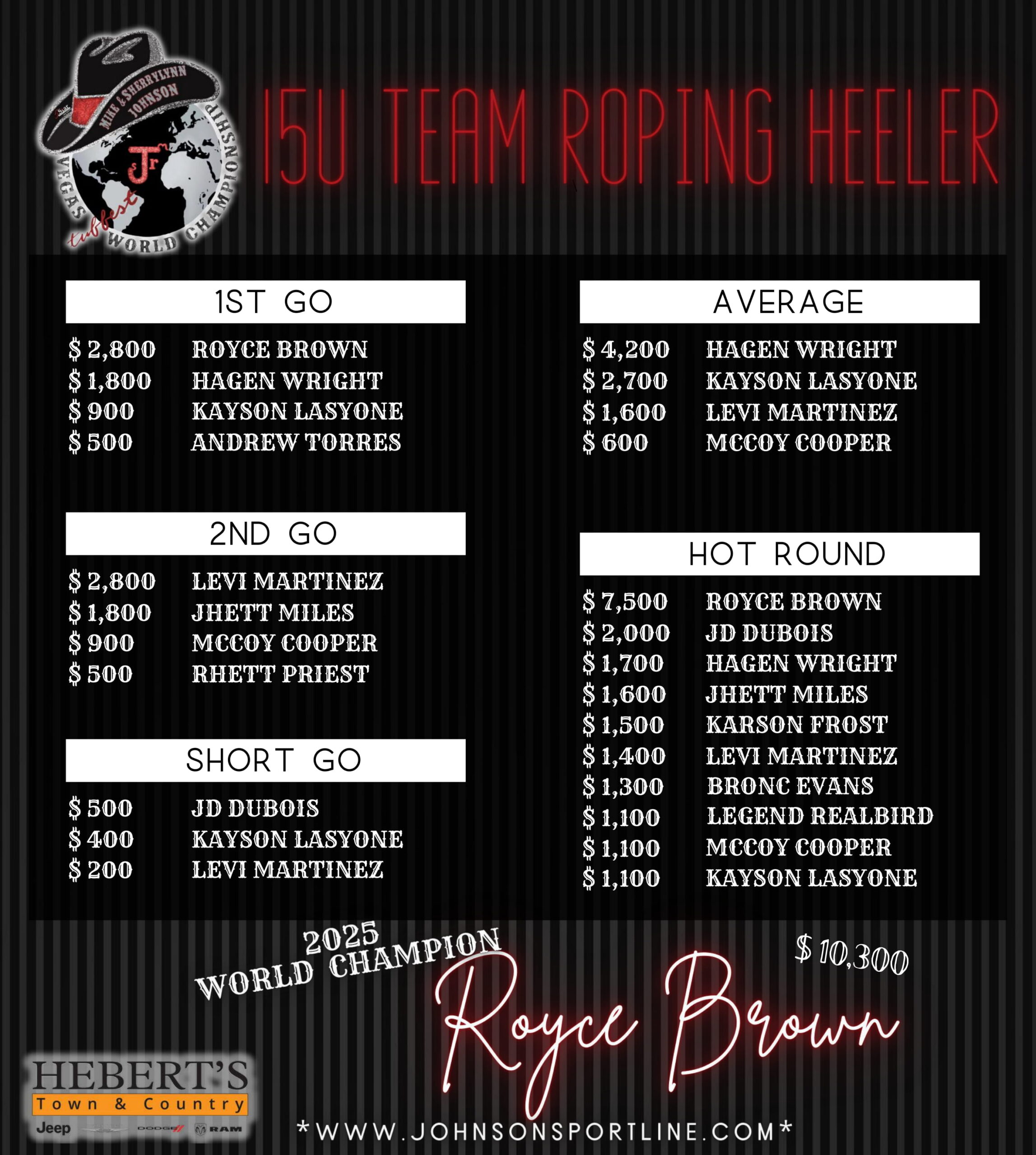 13 2_Heeler 15 & Under Team Roping World Champion-min-1