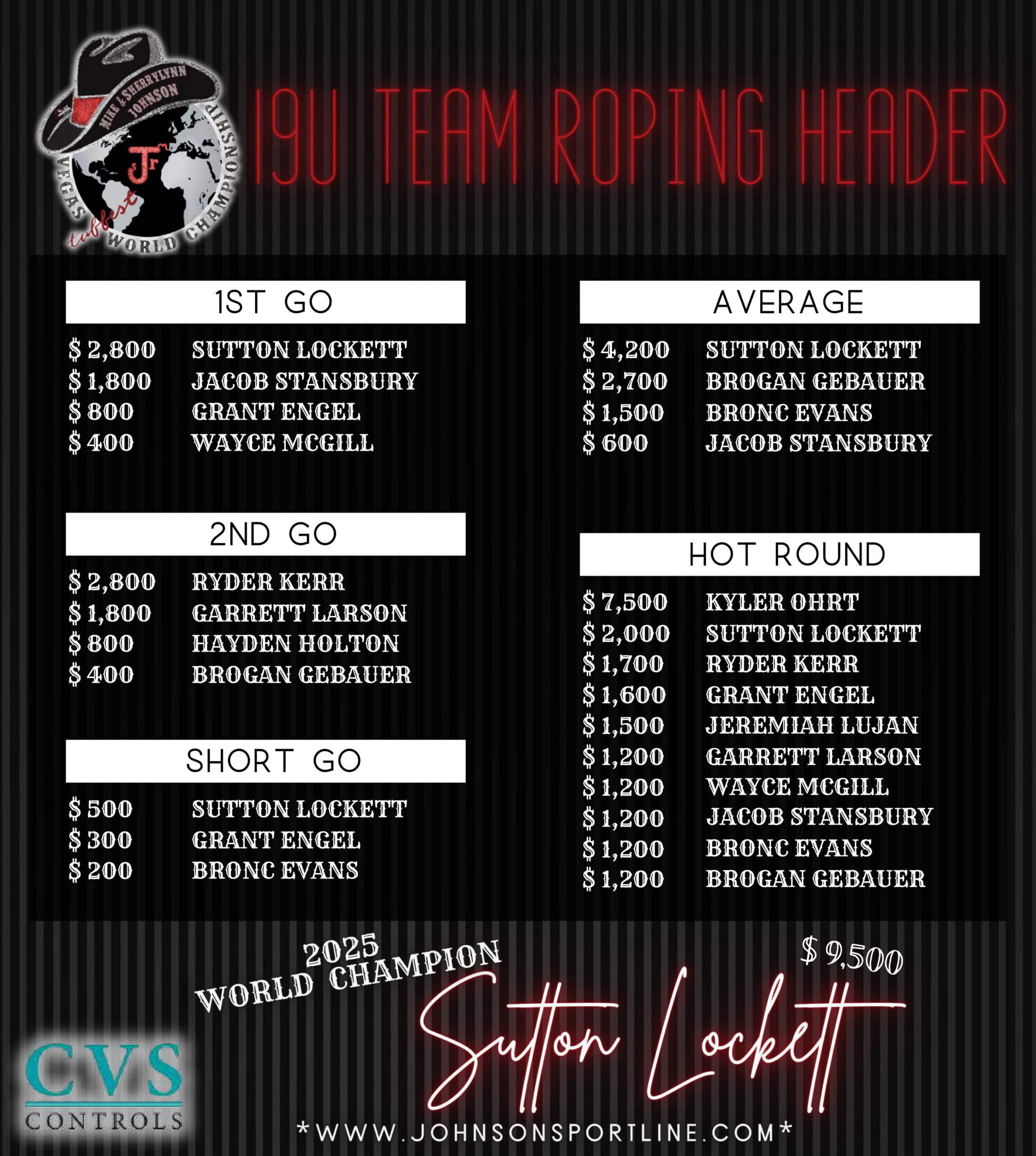 15 3_Header 19 & Under Team Roping World Champion-min-1