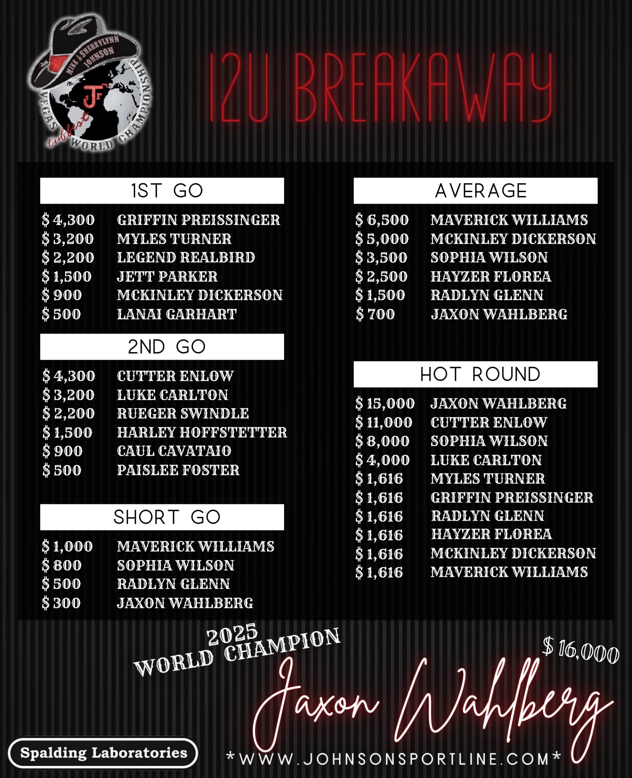 4 4_12 & Under Breakaway World Champion-min-1