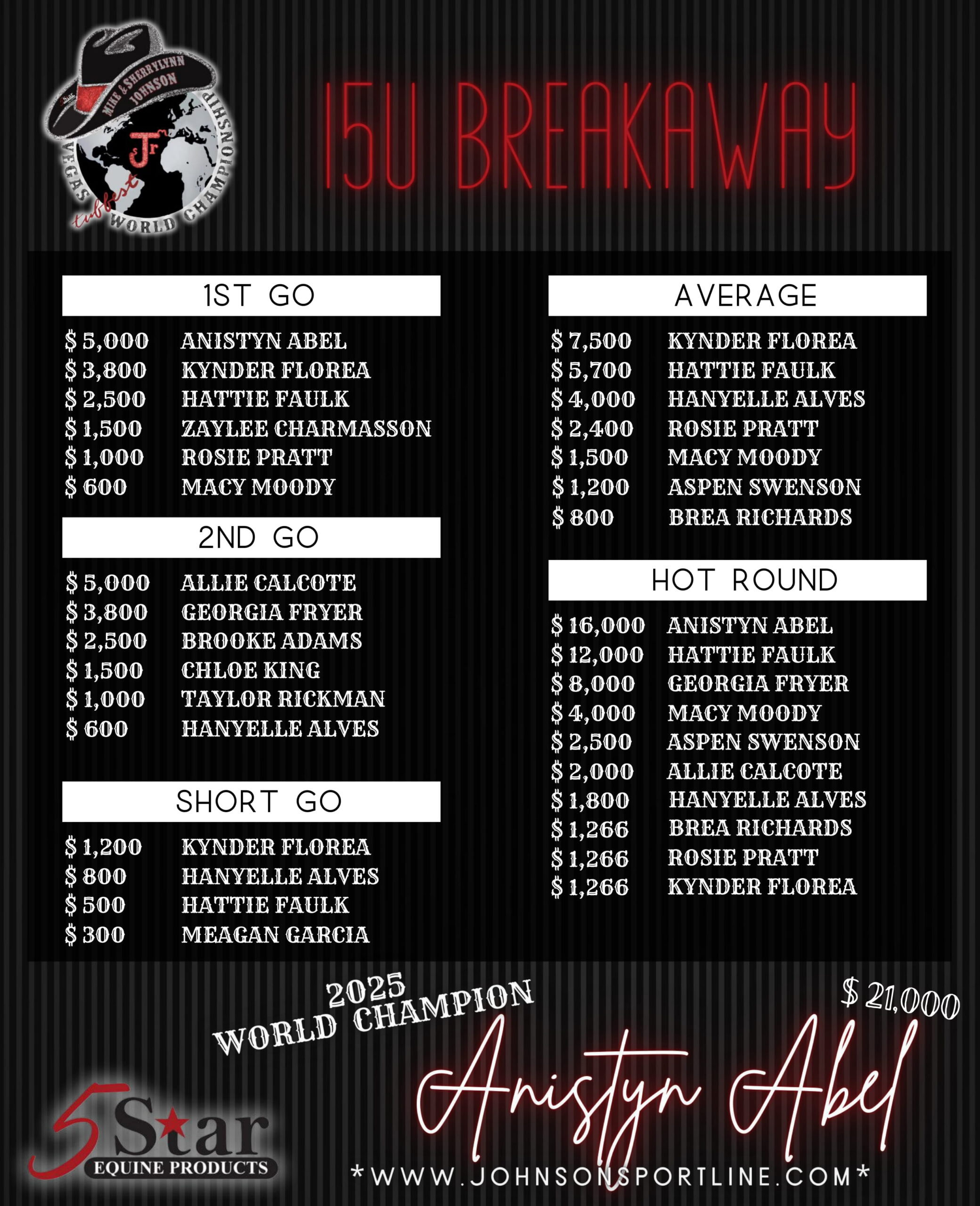 5 1_15 & Under Breakaway World Champion-min-1