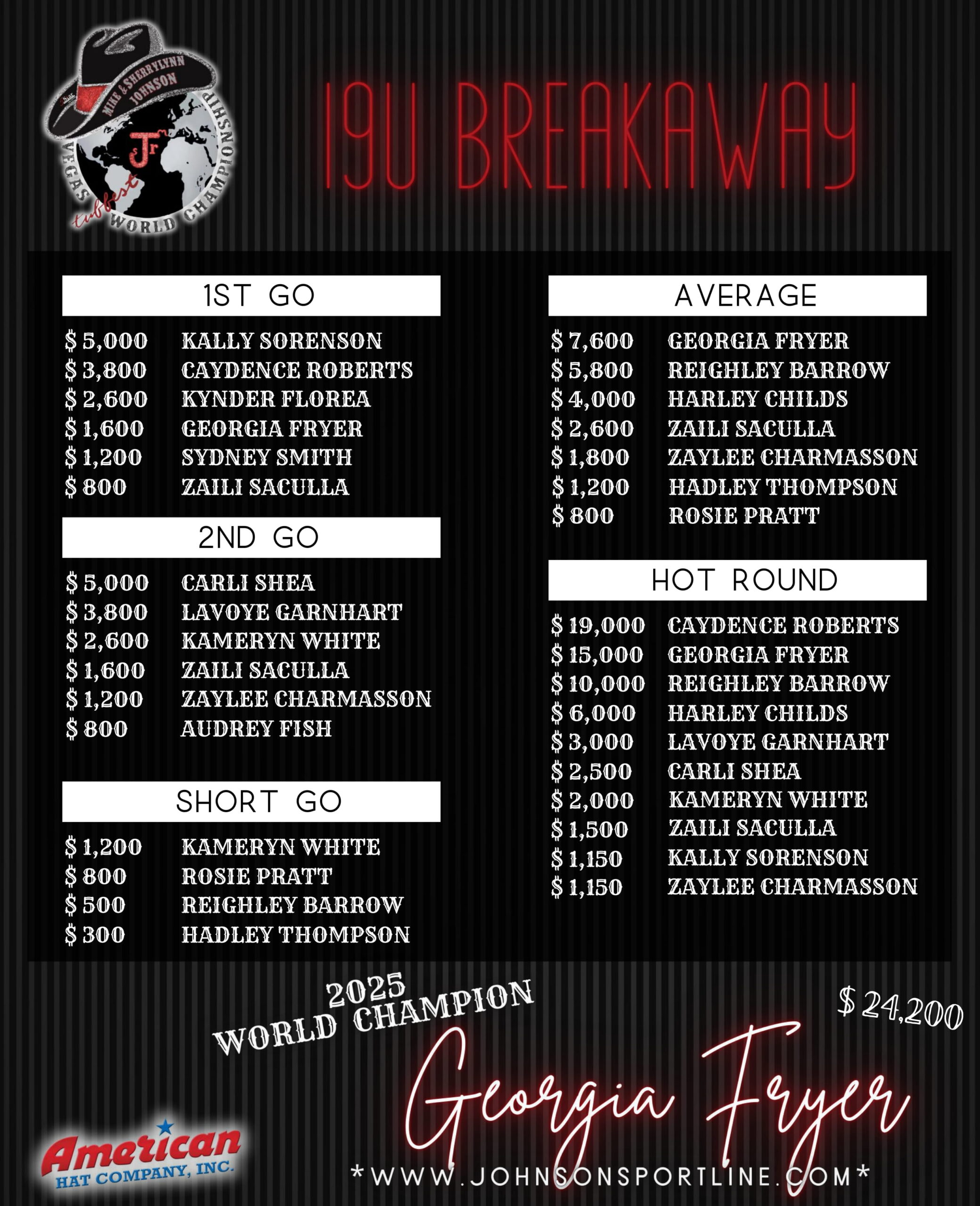 6 3_19 & Under Breakaway World Champion-min-1