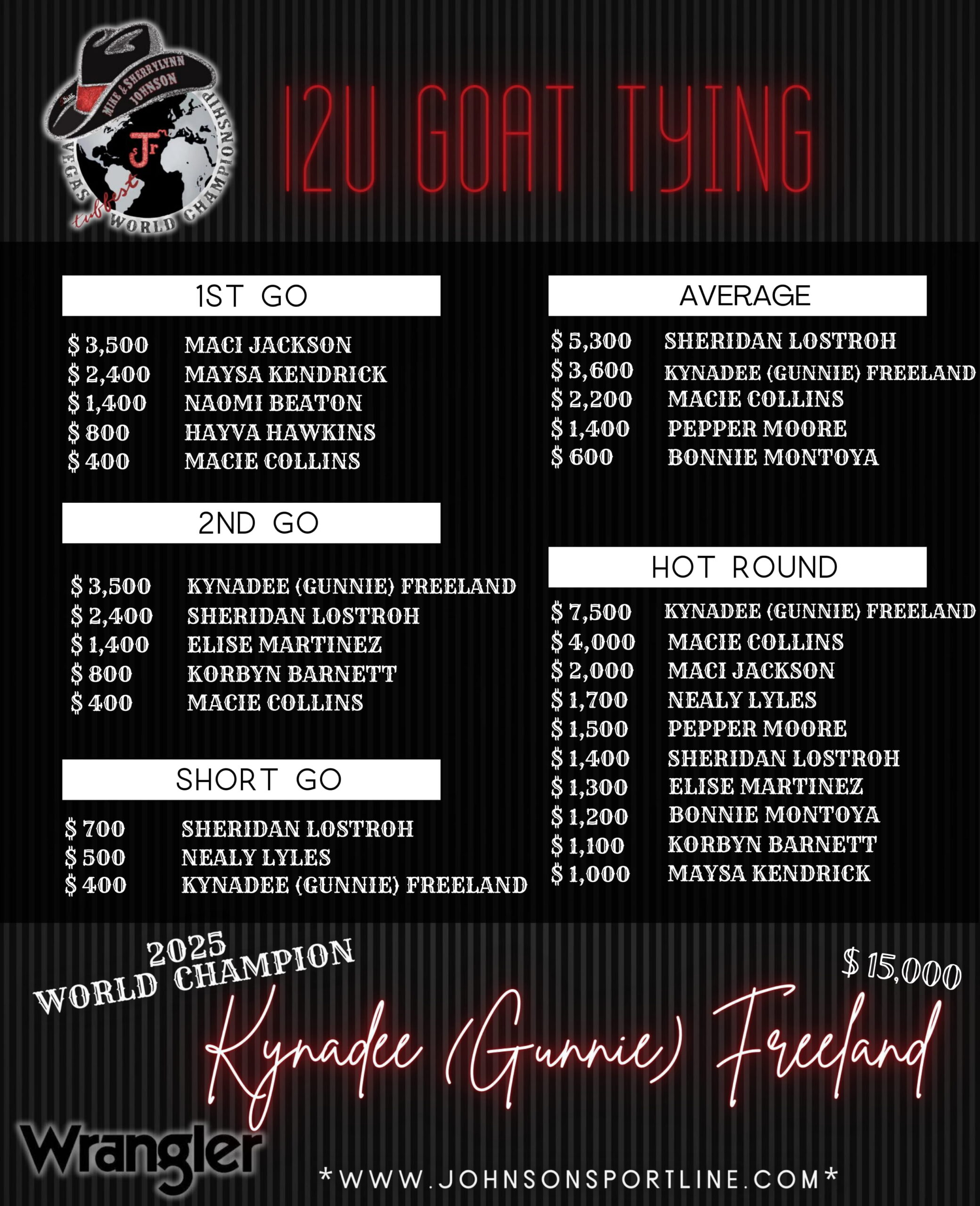 7 3_12 & Under Goat Tying World Champion-min-1