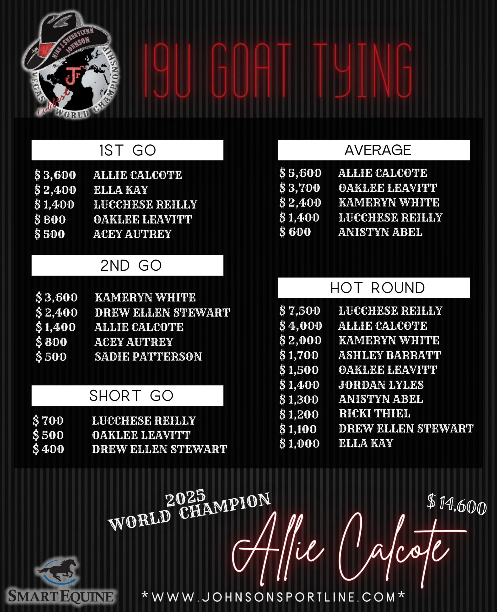 9 1_19 & Under Goat Tying World Champion-min-1